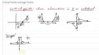 Critical Points and Sign Charts