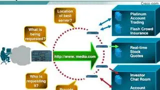cisco content delivery solutions