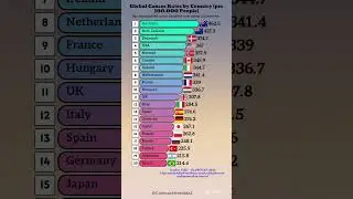 Cancer Rates Around the World 🌍 | Country-Wise Ranking