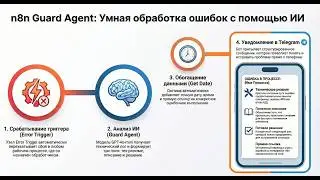 Guard Agent Error Handler для n8n &ndash; ваш надежный помощник в мире автоматизации!