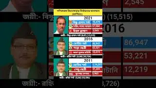 West Bengal vidhansabha results. Kurseong. #inc #aitc #bjp #cpim #congress #rjd #sp #aifb #bsp#jjp