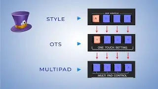 Style, One Touch Setting (OTS) and Multi Pad as one whole with which we are ready to perform a song