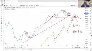 Dow Theory with Line Chart for Trend Identification