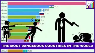 Countries with the Highest Homicide Rates (1990 - 2021)