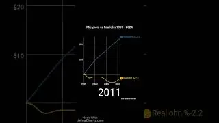 Reallohn vs Mietpreis 1995 - Heute #Mietpreise #Reallohn #Wohnen #Inflation #Deutschland #Wirtschaft