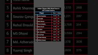 Indian Players With Most Runs in ODI Cricket History #cricketshorts #cricket #odicricket
