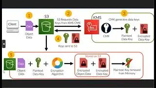 Reduce encryption cost with SSE using bucket keys