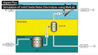 Aspen Plus 12: Simulation of Solid Oxide Water Electrolyzer using MATLAB; actxserver; Cell Voltage..