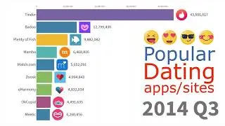 Most Popular DATING apps and sites 2000 - 2019