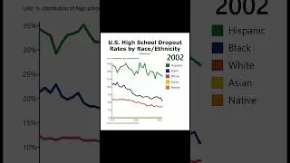 U.S. high school dropout rates, by race/ethnicity #school #education #race #ethnicity #america