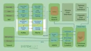 Real time architecture