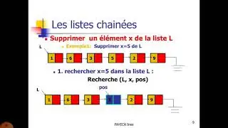 suppression d´un élément dans une liste chaînée.