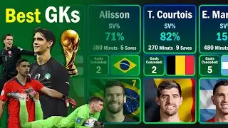 Ranking The Top Goalkeepers in 2022 World Cup | Best Goalkeeper at 2022 World Cup | Golden Glove