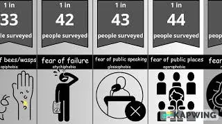 Probability Comparison: Phobias and Fears