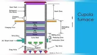 Topic-Cast Iron_ Manufacturing, Composition & Types,video by Amit Kumar(Instructor-WCS)