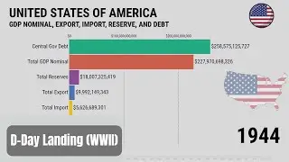 United States Economy GDP Export Import Reserve and Debt 1930 to 2020