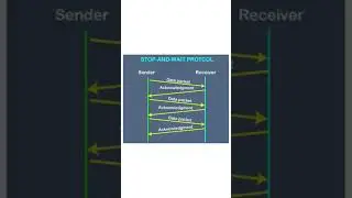 Flow control (datalinklayer) #datalinklayer #shortsfeed #shorts #shortsvideos #networking #exam