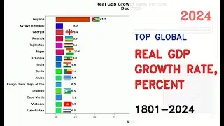 IMF: Top 15 Countries By Real Gdp Growth Rate, Percent (1801-2024)
