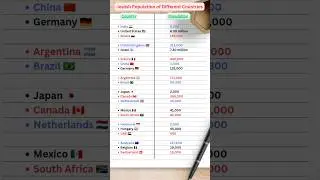 Jewish Population from Different Countries 2025 | #gk #shorts