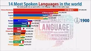 The most spoken Languages in the world (1900 2020)