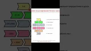 Уровни моделирования бизнес-процессов || ERP-системы и КИС (словарь) #erp #кис #pmo #sap #1с #agile