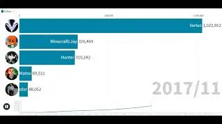 Vertez vs MinecraftLJay vs Hunter vs Nester vs Mateo - Subskrypcje (2011-2021)