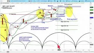 US Stock Market (SPY) | Chart Review & Price Projections | Applying Cycle & Technical Analysis