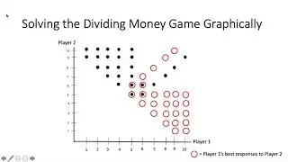 Best Reply Functions: Graphical Analysis