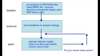 GNSS-IR: how to run the gnssrefl software.