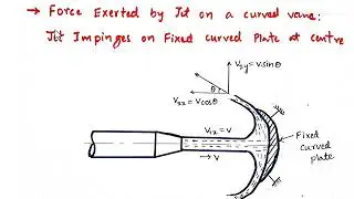 Impact of Jet on Vanes, fixed curved plate, FMHM