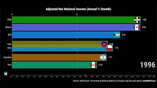 BEST 7 | 46 Countries | 51 Years | Americas | ANNI | #WorldBankData #IamWithTrees #WorldBank