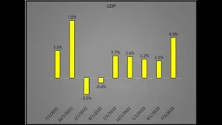GDP Report - Explained