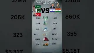 Population & Infrastructure Overview of Pakistan, Saudi Arabia, Turkey, Israel, and India