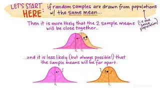 Independent Groups (2-sample) t-test Conceptual Explanation