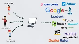 How to Get more Reviews to Get More Sales 👉Grow Online Customer Reviews👈