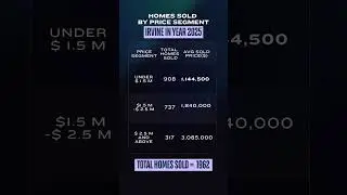 Обзор рынка жилья в Ирвайне на 2025 год (за весь год) | Поиск жилья в Иствейле | Быстрый анализ р...