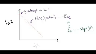 Lesson 87: Arrhenius Equation (HL)