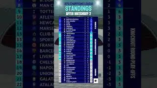 UEFA Champions League 2025/26 Standings After Matchday 2 #UCL #ChampionsLeague #uefachampionsleague