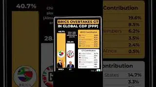 BRICS Overtakes G7 in Global GDP  Power Shift 2025 ExplainedChina + India Driving BRICS Ahead of G7
