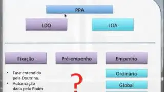 Revisão TCU: Execução Orçamentária - Despesa Pública