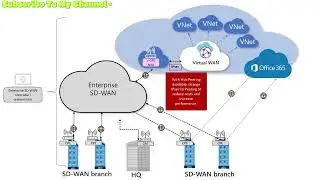Azure vWAN in 2 Minutes #trending #shorts #short