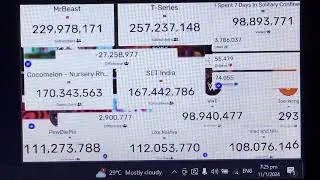 MrBeast hitting 230 million subscribers