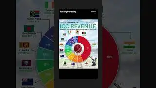 BCCI at top in ICC revenue distribution #cricket #icc #bcci #india #shorts #viralshorts #subscribe