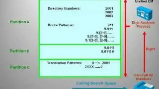 Tutorial on Cisco Unified Communications Manager Partition's and Calling Search Space's