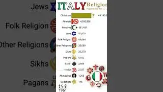 Religion Population in Italy | #religion #population #italy #country #data #short