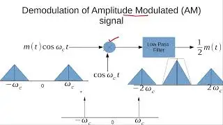 Amplitude Demodulation in Time and Frequency Domain