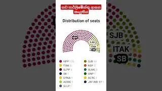 New Parliament Distribution of Seats #shortvideo #parliamentelection #srilankanews #minolivlog #npp