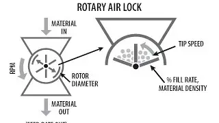 Rotary Airlock Sizing Calculator