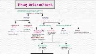 Drug Antagonism Pharmacology Bangla, Drug interactions,Synergism,Potentiation