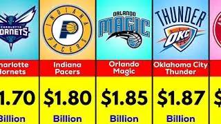 Most Valuable NBA Clubs in 2024